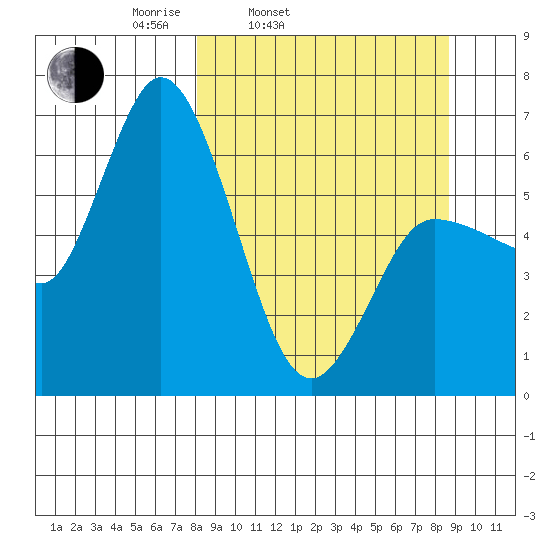 Sitkinak Lagoon tide chart for Thursday, March 24, 2022