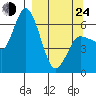Sitkinak Lagoon tide chart for Thursday, March 24, 2022