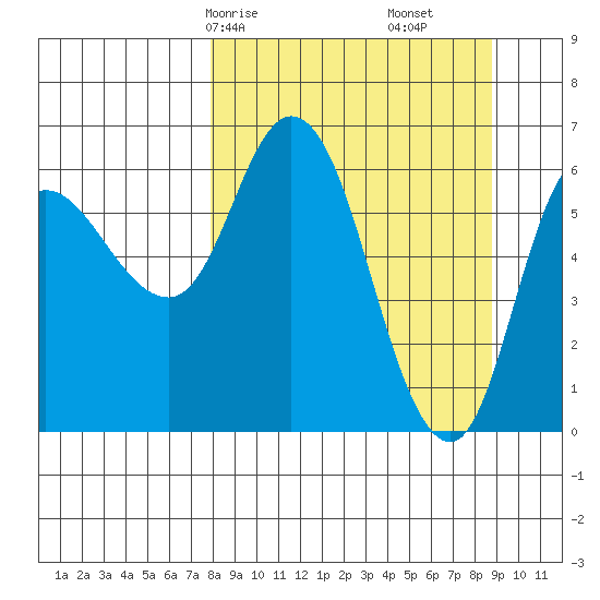 Sitkinak Lagoon tide chart for Monday, March 28, 2022