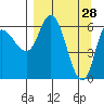Sitkinak Lagoon tide chart for Monday, March 28, 2022