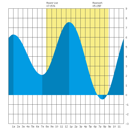 Sitkinak Lagoon tide chart for Tuesday, March 29, 2022