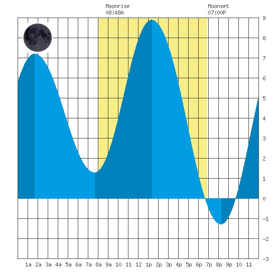 Sitkinak Lagoon tide chart for Wednesday, March 2, 2022