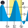 Sitkinak Lagoon tide chart for Wednesday, March 2, 2022