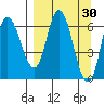 Sitkinak Lagoon tide chart for Wednesday, March 30, 2022