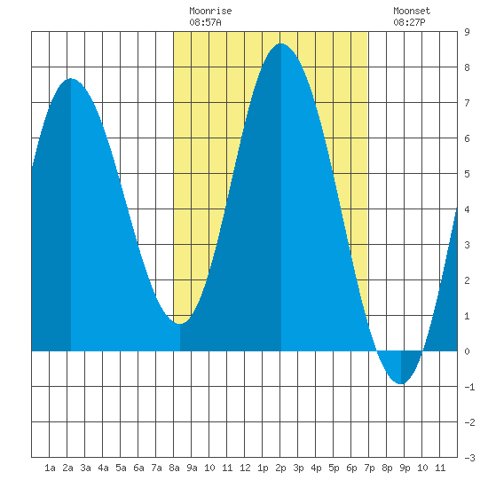 Sitkinak Lagoon tide chart for Thursday, March 3, 2022