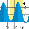 Sitkinak Lagoon tide chart for Friday, March 4, 2022