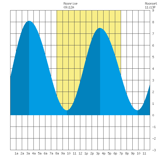 Sitkinak Lagoon tide chart for Saturday, March 5, 2022
