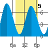 Sitkinak Lagoon tide chart for Saturday, March 5, 2022