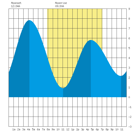 Sitkinak Lagoon tide chart for Monday, March 7, 2022