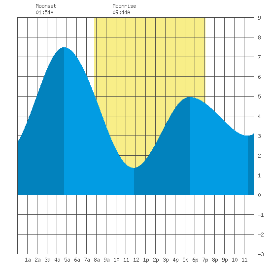 Sitkinak Lagoon tide chart for Tuesday, March 8, 2022