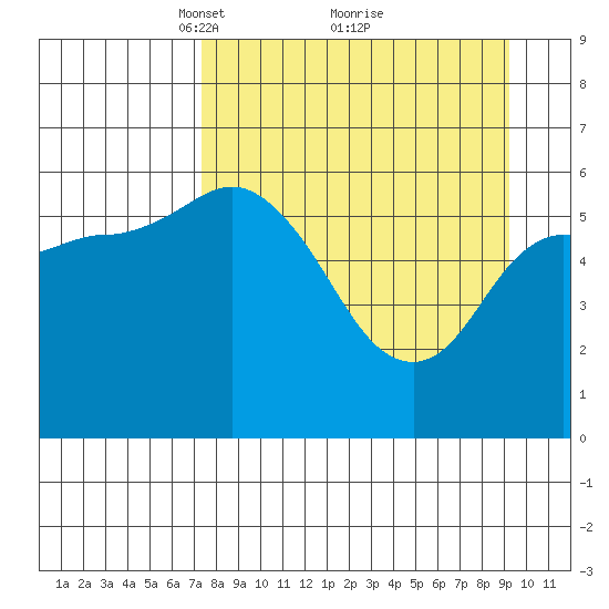 Sitkinak Lagoon tide chart for Sunday, April 10, 2022