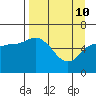 Sitkinak Lagoon tide chart for Sunday, April 10, 2022