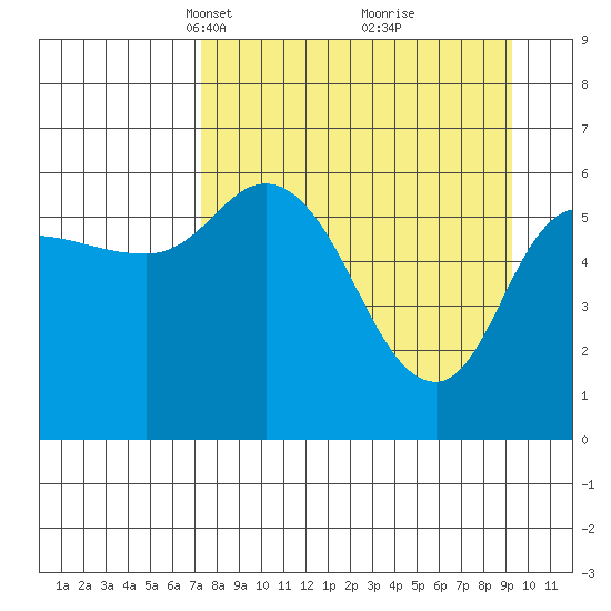 Sitkinak Lagoon tide chart for Monday, April 11, 2022