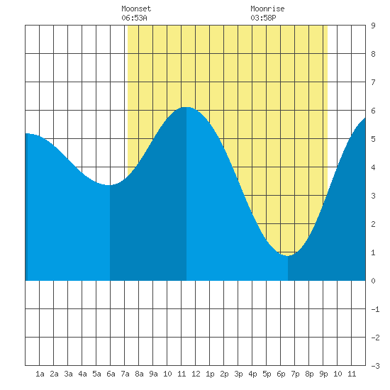 Sitkinak Lagoon tide chart for Tuesday, April 12, 2022