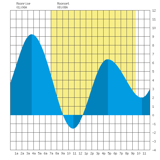 Sitkinak Lagoon tide chart for Tuesday, April 19, 2022