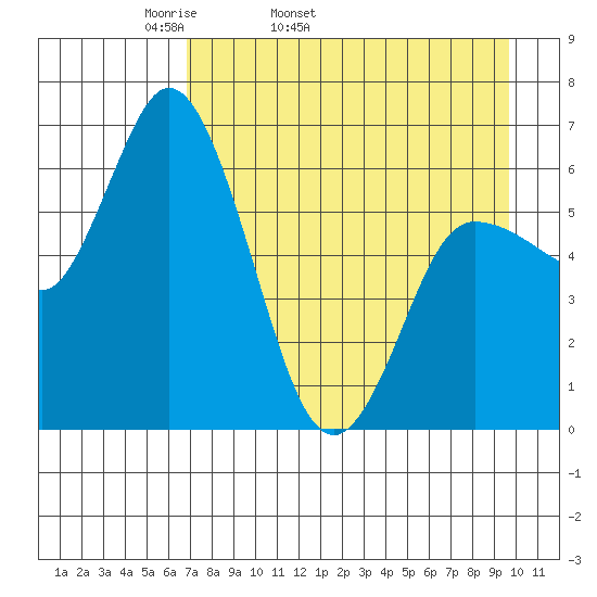 Sitkinak Lagoon tide chart for Friday, April 22, 2022