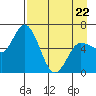 Sitkinak Lagoon tide chart for Friday, April 22, 2022
