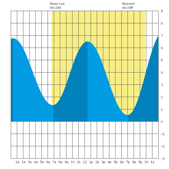 Sitkinak Lagoon tide chart for Wednesday, April 27, 2022