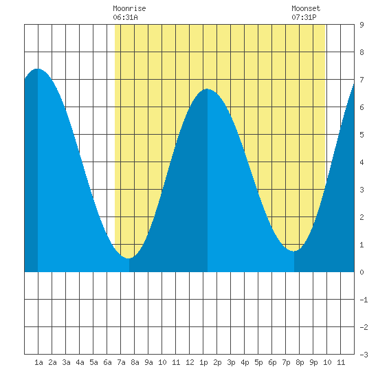 Sitkinak Lagoon tide chart for Thursday, April 28, 2022
