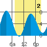 Sitkinak Lagoon tide chart for Saturday, April 2, 2022
