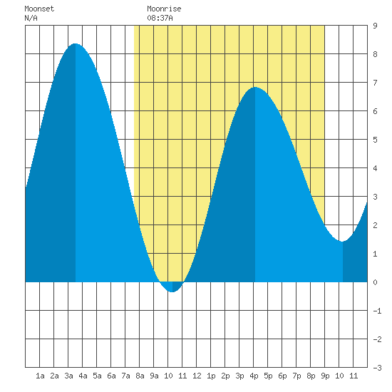 Sitkinak Lagoon tide chart for Sunday, April 3, 2022