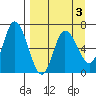Sitkinak Lagoon tide chart for Sunday, April 3, 2022