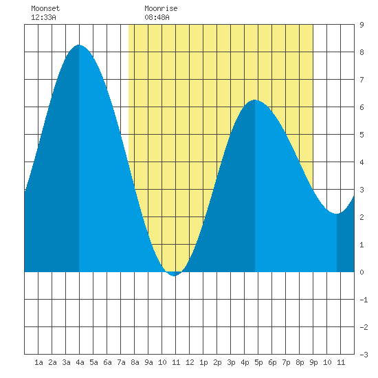 Sitkinak Lagoon tide chart for Monday, April 4, 2022