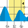 Sitkinak Lagoon tide chart for Monday, April 4, 2022