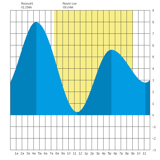 Sitkinak Lagoon tide chart for Tuesday, April 5, 2022