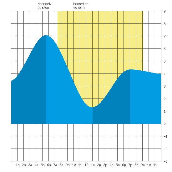 Sitkinak Lagoon tide chart for Thursday, April 7, 2022
