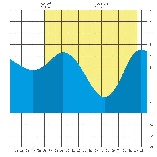 Sitkinak Lagoon tide chart for Tuesday, May 10, 2022