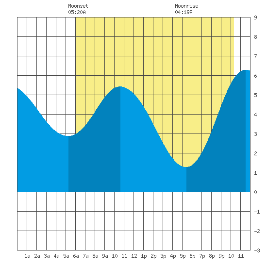 Sitkinak Lagoon tide chart for Wednesday, May 11, 2022