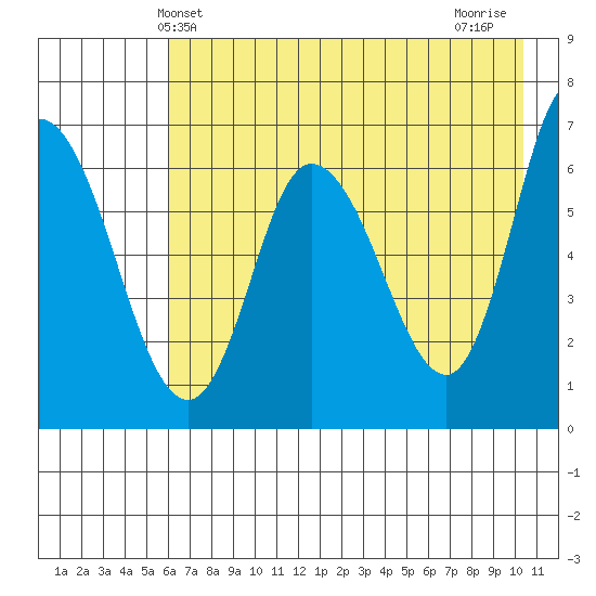 Sitkinak Lagoon tide chart for Friday, May 13, 2022