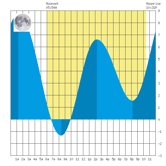 Sitkinak Lagoon tide chart for Sunday, May 15, 2022