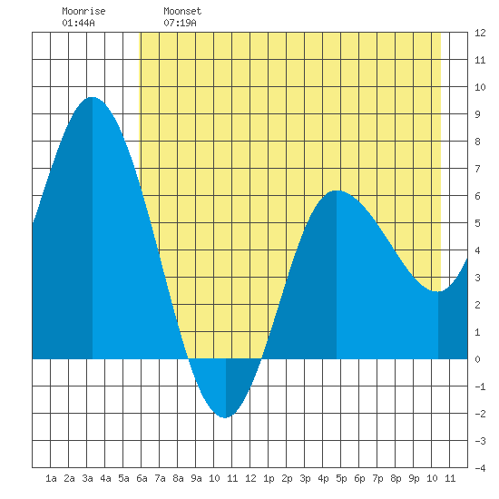 Sitkinak Lagoon tide chart for Wednesday, May 18, 2022