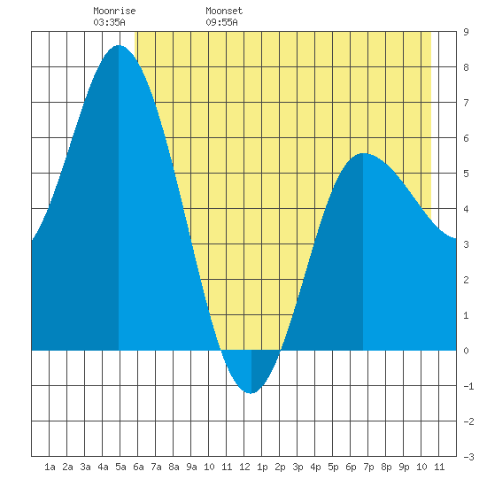 Sitkinak Lagoon tide chart for Friday, May 20, 2022