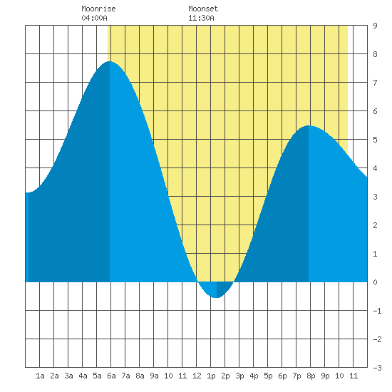 Sitkinak Lagoon tide chart for Saturday, May 21, 2022