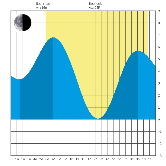 Sitkinak Lagoon tide chart for Sunday, May 22, 2022
