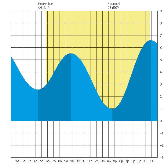 Sitkinak Lagoon tide chart for Tuesday, May 24, 2022