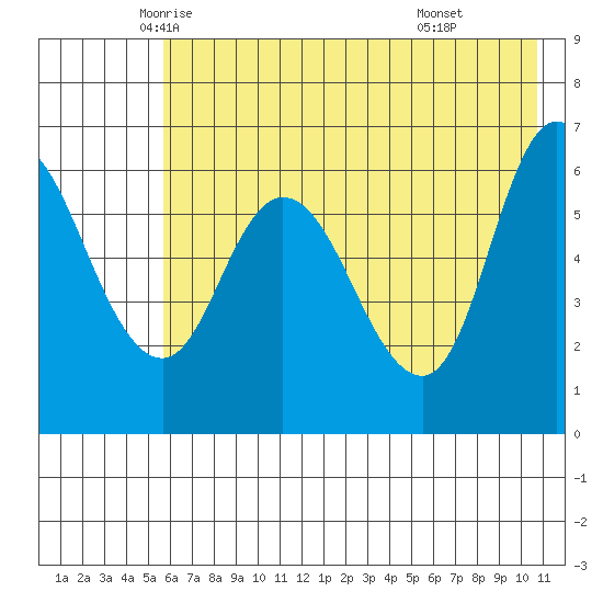 Sitkinak Lagoon tide chart for Wednesday, May 25, 2022