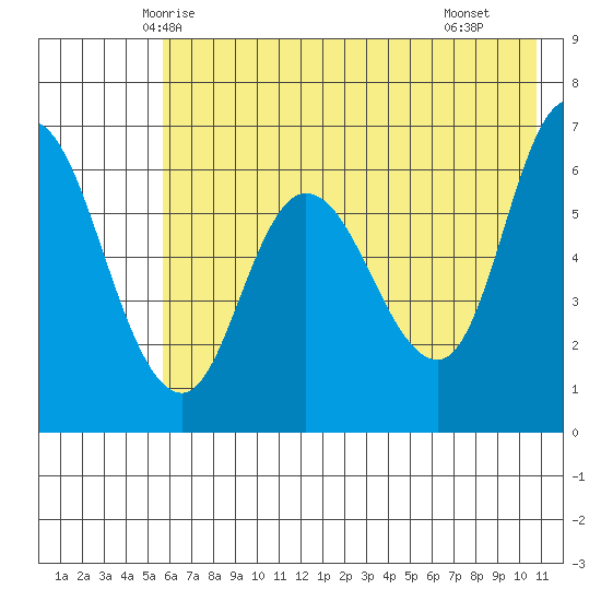 Sitkinak Lagoon tide chart for Thursday, May 26, 2022