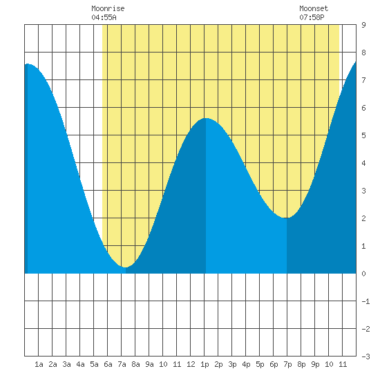 Sitkinak Lagoon tide chart for Friday, May 27, 2022