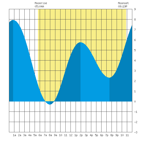 Sitkinak Lagoon tide chart for Saturday, May 28, 2022