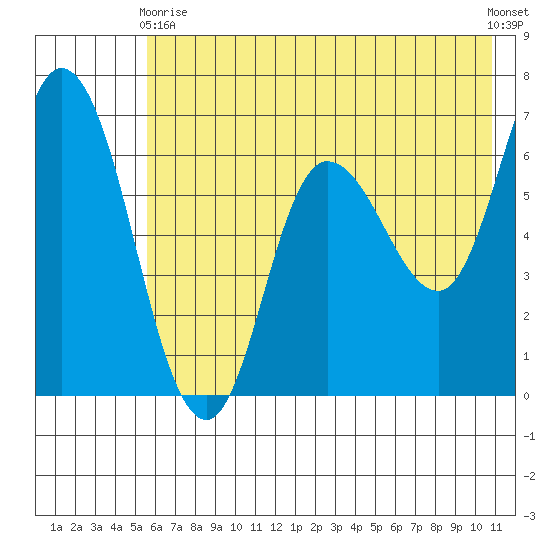 Sitkinak Lagoon tide chart for Sunday, May 29, 2022