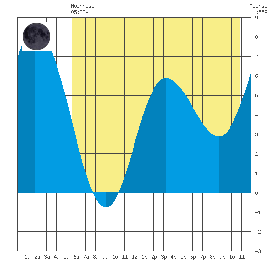Sitkinak Lagoon tide chart for Monday, May 30, 2022