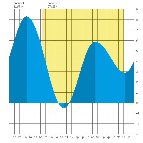 Sitkinak Lagoon tide chart for Tuesday, May 3, 2022
