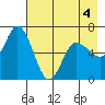 Sitkinak Lagoon tide chart for Wednesday, May 4, 2022