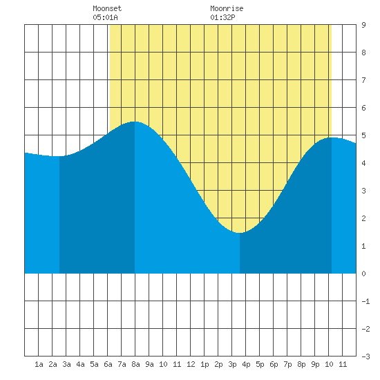 Sitkinak Lagoon tide chart for Monday, May 9, 2022