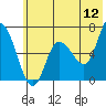 Sitkinak Lagoon tide chart for Sunday, June 12, 2022