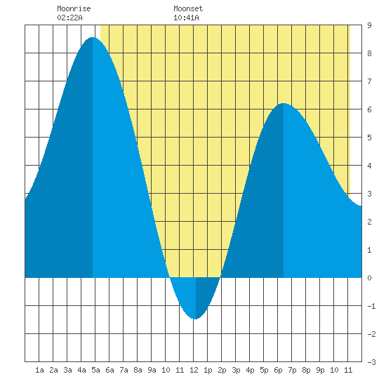 Sitkinak Lagoon tide chart for Saturday, June 18, 2022